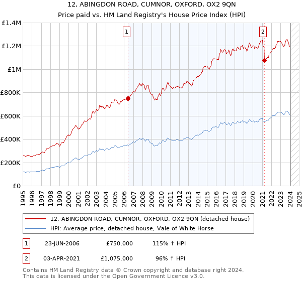 12, ABINGDON ROAD, CUMNOR, OXFORD, OX2 9QN: Price paid vs HM Land Registry's House Price Index