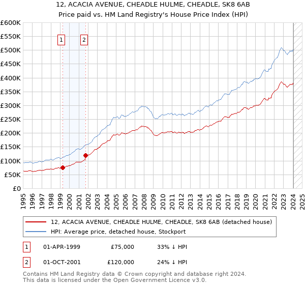 12, ACACIA AVENUE, CHEADLE HULME, CHEADLE, SK8 6AB: Price paid vs HM Land Registry's House Price Index