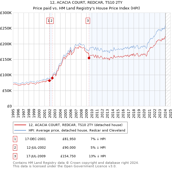 12, ACACIA COURT, REDCAR, TS10 2TY: Price paid vs HM Land Registry's House Price Index