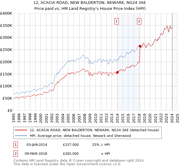 12, ACACIA ROAD, NEW BALDERTON, NEWARK, NG24 3AE: Price paid vs HM Land Registry's House Price Index