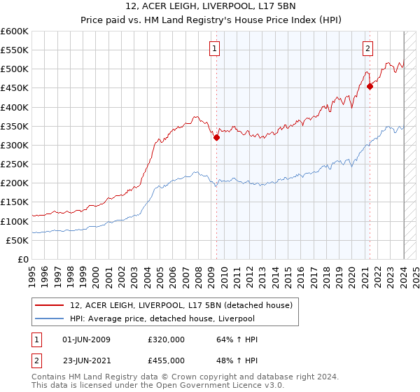 12, ACER LEIGH, LIVERPOOL, L17 5BN: Price paid vs HM Land Registry's House Price Index