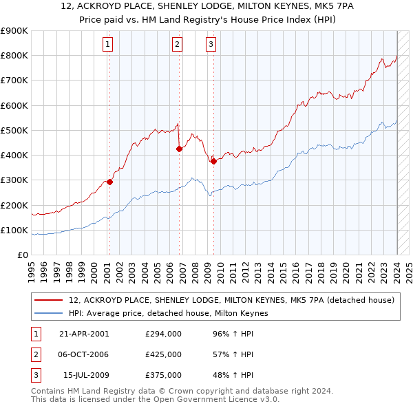 12, ACKROYD PLACE, SHENLEY LODGE, MILTON KEYNES, MK5 7PA: Price paid vs HM Land Registry's House Price Index