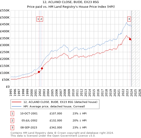 12, ACLAND CLOSE, BUDE, EX23 8SG: Price paid vs HM Land Registry's House Price Index