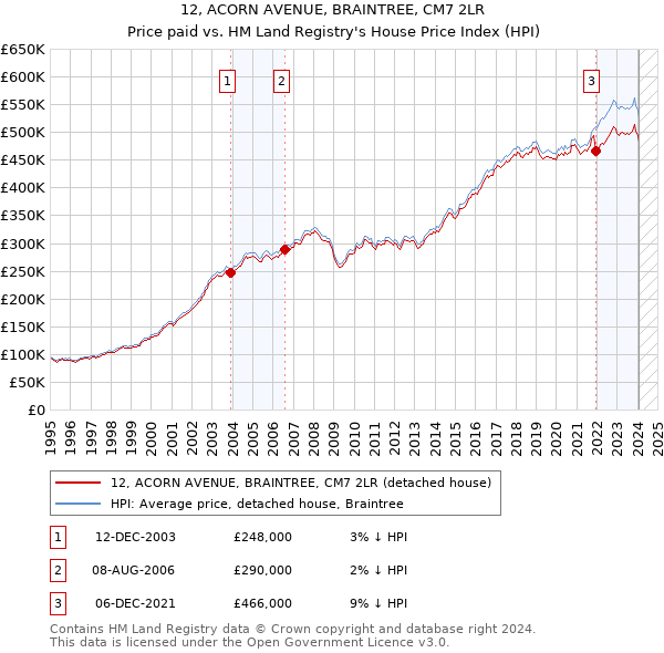 12, ACORN AVENUE, BRAINTREE, CM7 2LR: Price paid vs HM Land Registry's House Price Index