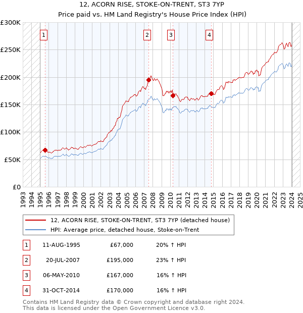 12, ACORN RISE, STOKE-ON-TRENT, ST3 7YP: Price paid vs HM Land Registry's House Price Index