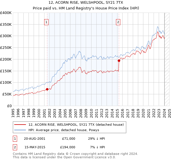 12, ACORN RISE, WELSHPOOL, SY21 7TX: Price paid vs HM Land Registry's House Price Index