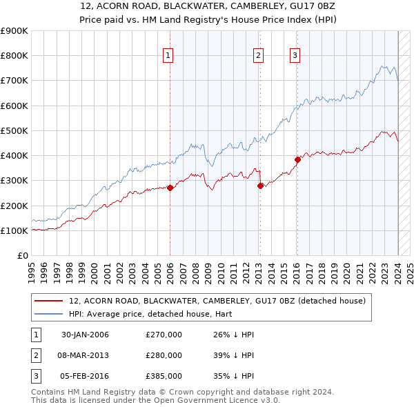 12, ACORN ROAD, BLACKWATER, CAMBERLEY, GU17 0BZ: Price paid vs HM Land Registry's House Price Index