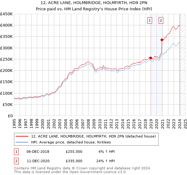 12, ACRE LANE, HOLMBRIDGE, HOLMFIRTH, HD9 2PN: Price paid vs HM Land Registry's House Price Index