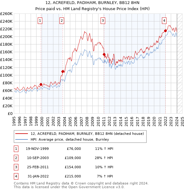 12, ACREFIELD, PADIHAM, BURNLEY, BB12 8HN: Price paid vs HM Land Registry's House Price Index