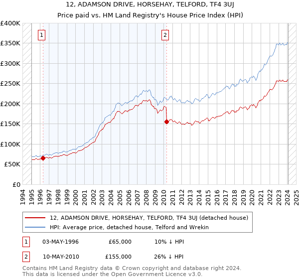 12, ADAMSON DRIVE, HORSEHAY, TELFORD, TF4 3UJ: Price paid vs HM Land Registry's House Price Index