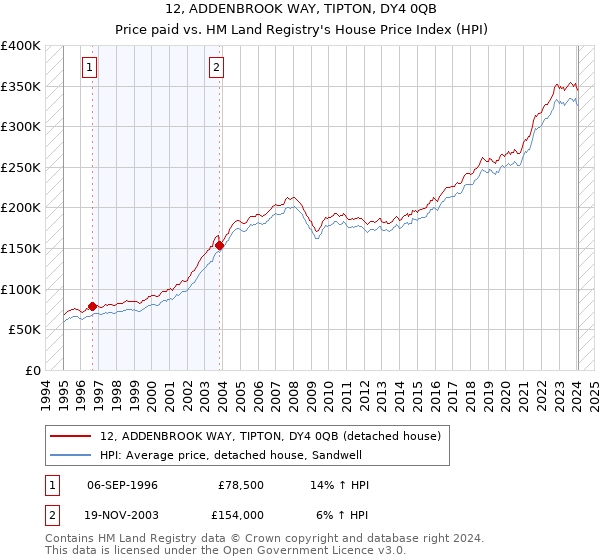 12, ADDENBROOK WAY, TIPTON, DY4 0QB: Price paid vs HM Land Registry's House Price Index