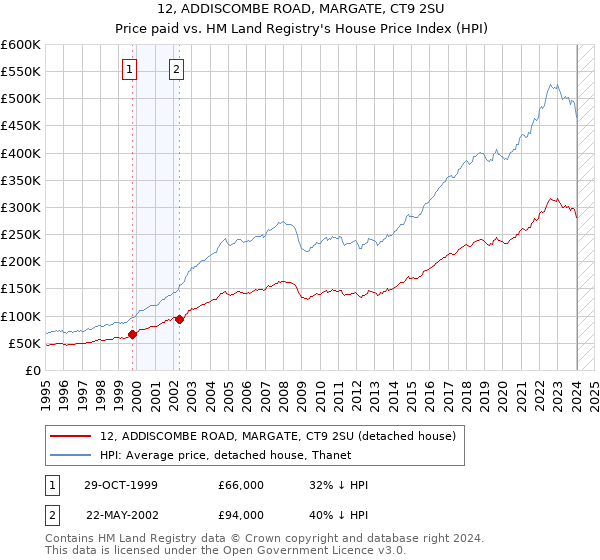 12, ADDISCOMBE ROAD, MARGATE, CT9 2SU: Price paid vs HM Land Registry's House Price Index