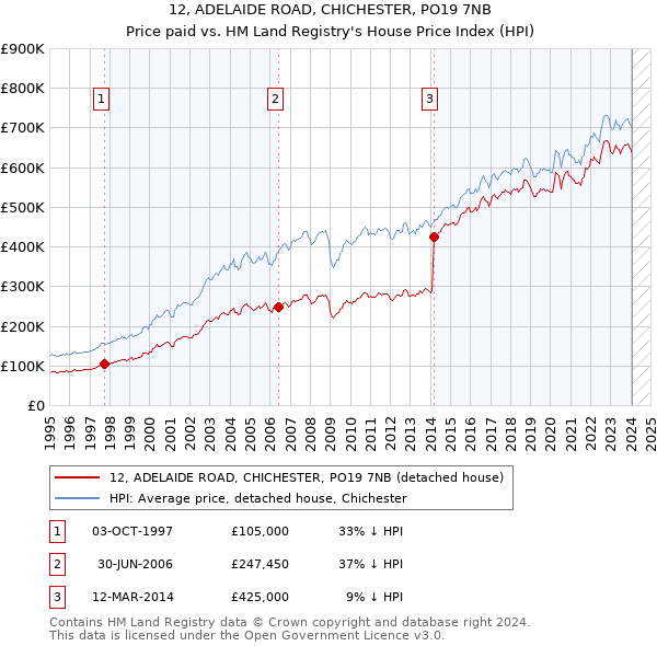 12, ADELAIDE ROAD, CHICHESTER, PO19 7NB: Price paid vs HM Land Registry's House Price Index