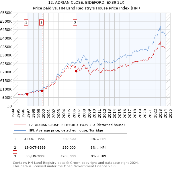 12, ADRIAN CLOSE, BIDEFORD, EX39 2LX: Price paid vs HM Land Registry's House Price Index