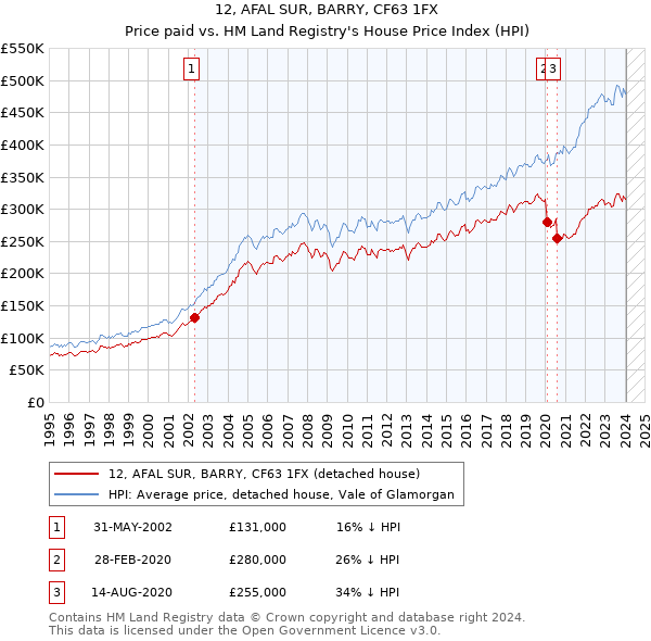 12, AFAL SUR, BARRY, CF63 1FX: Price paid vs HM Land Registry's House Price Index