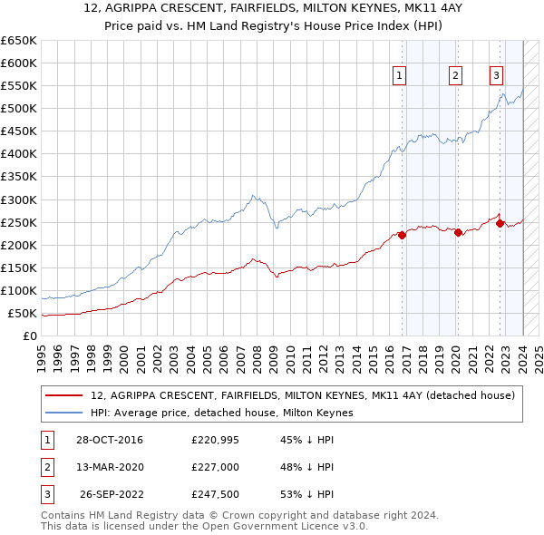 12, AGRIPPA CRESCENT, FAIRFIELDS, MILTON KEYNES, MK11 4AY: Price paid vs HM Land Registry's House Price Index