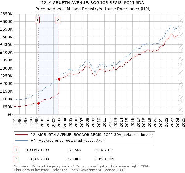 12, AIGBURTH AVENUE, BOGNOR REGIS, PO21 3DA: Price paid vs HM Land Registry's House Price Index