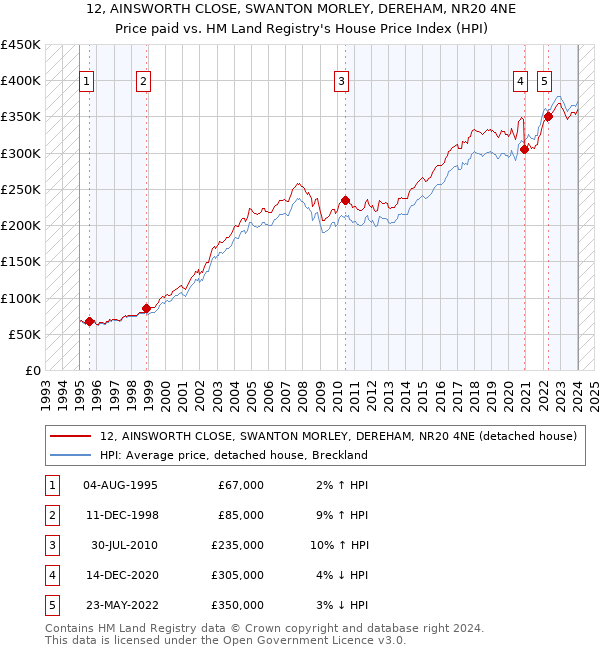 12, AINSWORTH CLOSE, SWANTON MORLEY, DEREHAM, NR20 4NE: Price paid vs HM Land Registry's House Price Index