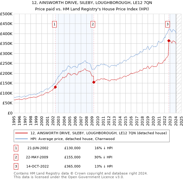 12, AINSWORTH DRIVE, SILEBY, LOUGHBOROUGH, LE12 7QN: Price paid vs HM Land Registry's House Price Index