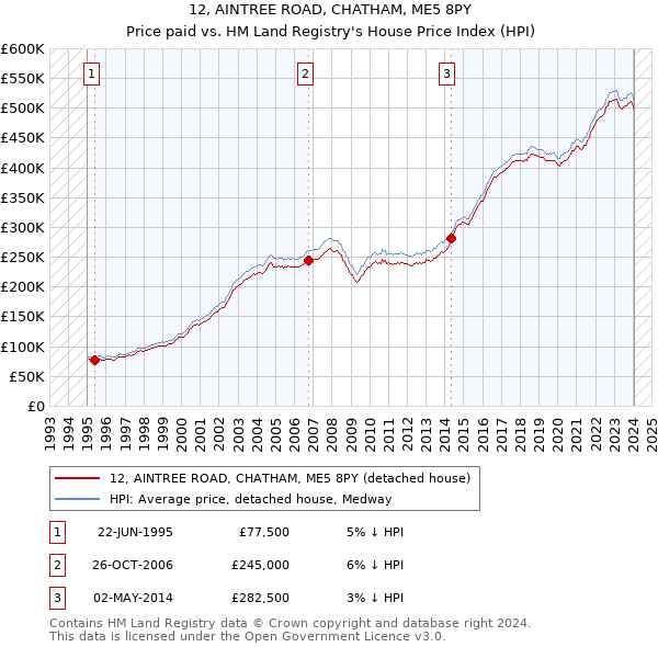 12, AINTREE ROAD, CHATHAM, ME5 8PY: Price paid vs HM Land Registry's House Price Index