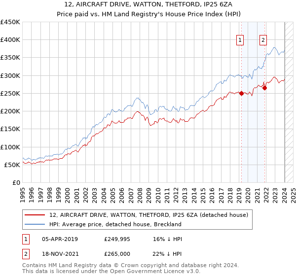 12, AIRCRAFT DRIVE, WATTON, THETFORD, IP25 6ZA: Price paid vs HM Land Registry's House Price Index