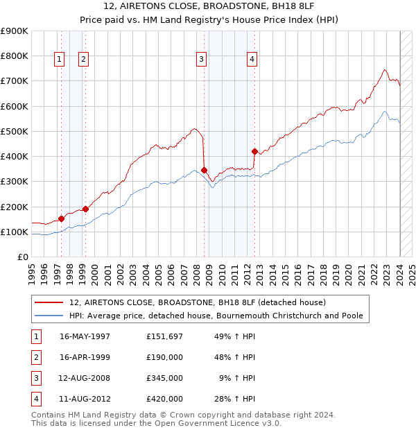 12, AIRETONS CLOSE, BROADSTONE, BH18 8LF: Price paid vs HM Land Registry's House Price Index