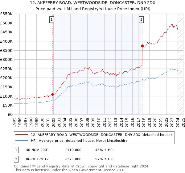 12, AKEFERRY ROAD, WESTWOODSIDE, DONCASTER, DN9 2DX: Price paid vs HM Land Registry's House Price Index
