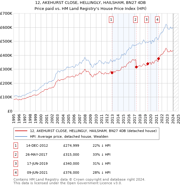 12, AKEHURST CLOSE, HELLINGLY, HAILSHAM, BN27 4DB: Price paid vs HM Land Registry's House Price Index