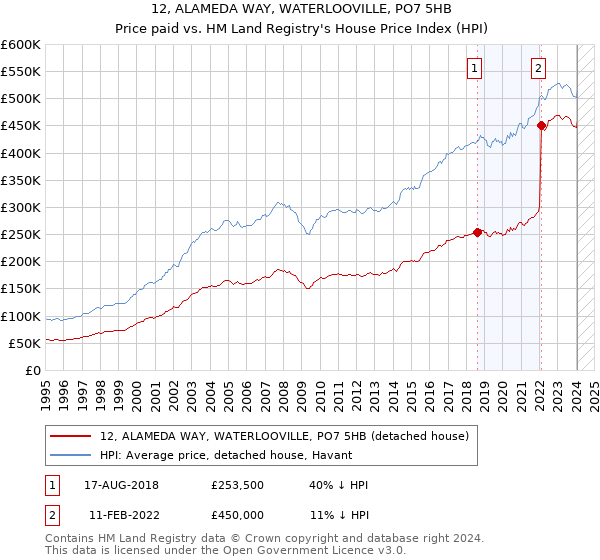 12, ALAMEDA WAY, WATERLOOVILLE, PO7 5HB: Price paid vs HM Land Registry's House Price Index