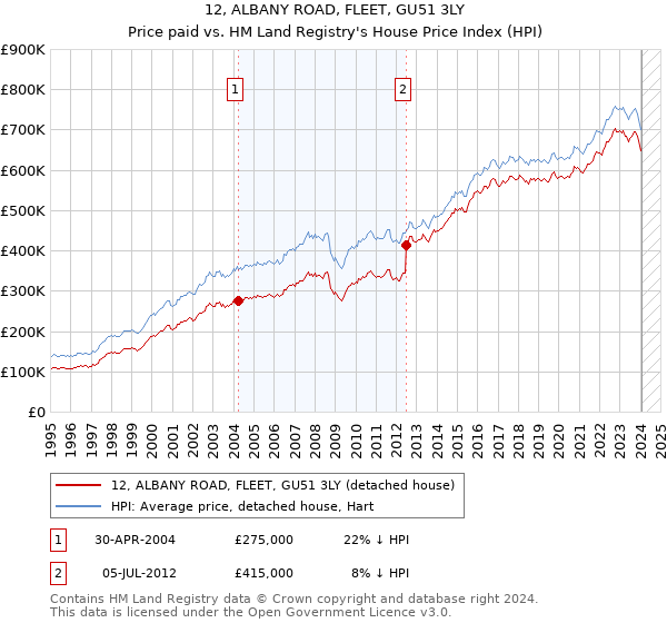 12, ALBANY ROAD, FLEET, GU51 3LY: Price paid vs HM Land Registry's House Price Index