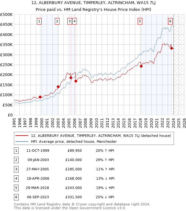 12, ALBERBURY AVENUE, TIMPERLEY, ALTRINCHAM, WA15 7LJ: Price paid vs HM Land Registry's House Price Index