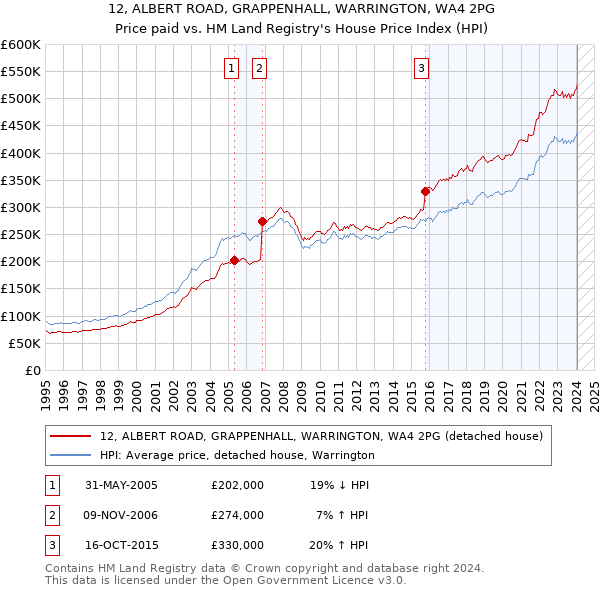 12, ALBERT ROAD, GRAPPENHALL, WARRINGTON, WA4 2PG: Price paid vs HM Land Registry's House Price Index