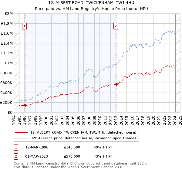 12, ALBERT ROAD, TWICKENHAM, TW1 4HU: Price paid vs HM Land Registry's House Price Index