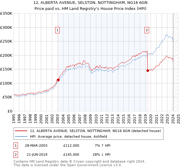 12, ALBERTA AVENUE, SELSTON, NOTTINGHAM, NG16 6GN: Price paid vs HM Land Registry's House Price Index