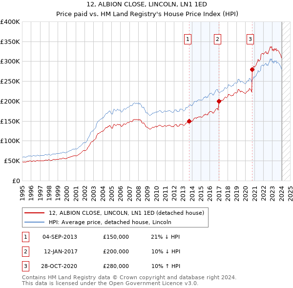 12, ALBION CLOSE, LINCOLN, LN1 1ED: Price paid vs HM Land Registry's House Price Index