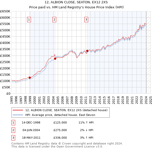 12, ALBION CLOSE, SEATON, EX12 2XS: Price paid vs HM Land Registry's House Price Index