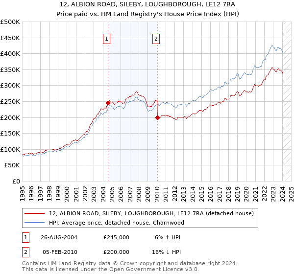 12, ALBION ROAD, SILEBY, LOUGHBOROUGH, LE12 7RA: Price paid vs HM Land Registry's House Price Index