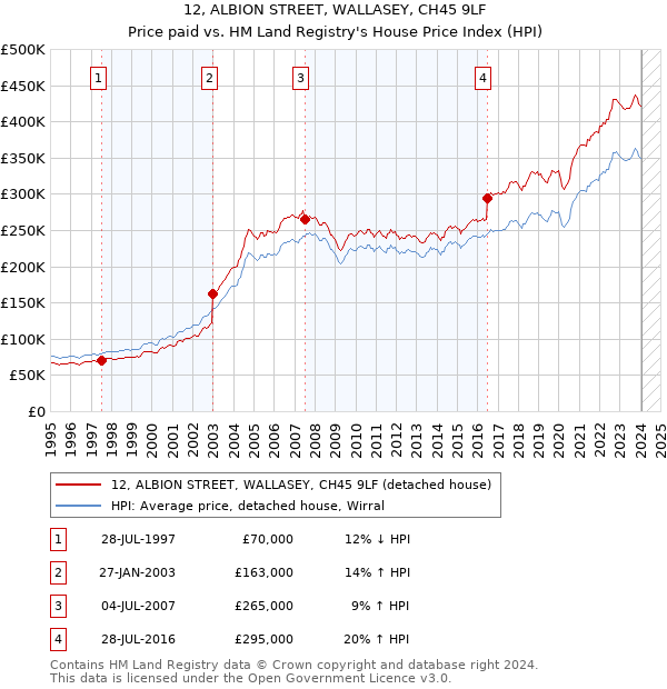 12, ALBION STREET, WALLASEY, CH45 9LF: Price paid vs HM Land Registry's House Price Index