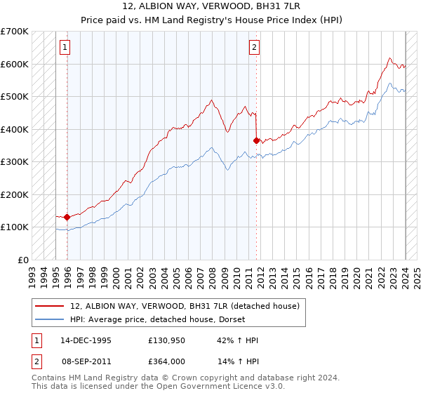 12, ALBION WAY, VERWOOD, BH31 7LR: Price paid vs HM Land Registry's House Price Index