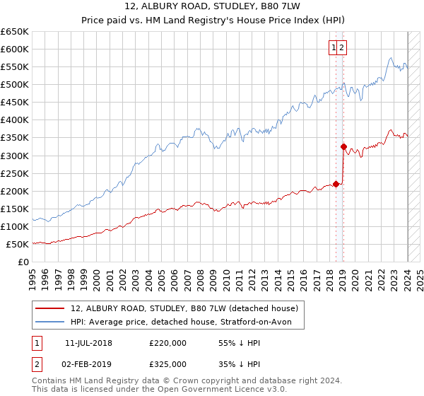 12, ALBURY ROAD, STUDLEY, B80 7LW: Price paid vs HM Land Registry's House Price Index