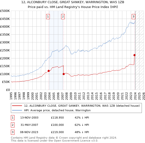 12, ALCONBURY CLOSE, GREAT SANKEY, WARRINGTON, WA5 1ZB: Price paid vs HM Land Registry's House Price Index