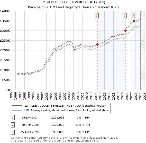 12, ALDER CLOSE, BEVERLEY, HU17 7DQ: Price paid vs HM Land Registry's House Price Index