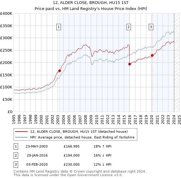 12, ALDER CLOSE, BROUGH, HU15 1ST: Price paid vs HM Land Registry's House Price Index