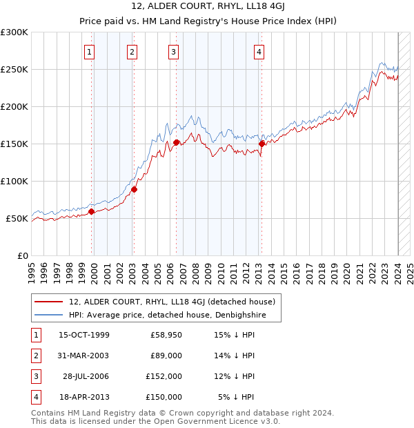 12, ALDER COURT, RHYL, LL18 4GJ: Price paid vs HM Land Registry's House Price Index