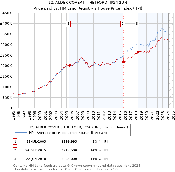 12, ALDER COVERT, THETFORD, IP24 2UN: Price paid vs HM Land Registry's House Price Index