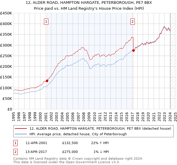 12, ALDER ROAD, HAMPTON HARGATE, PETERBOROUGH, PE7 8BX: Price paid vs HM Land Registry's House Price Index
