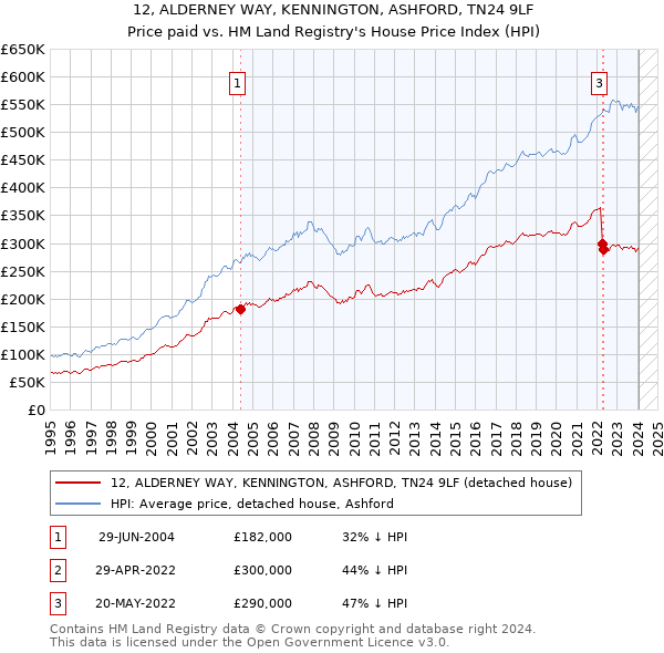 12, ALDERNEY WAY, KENNINGTON, ASHFORD, TN24 9LF: Price paid vs HM Land Registry's House Price Index