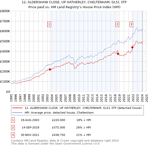 12, ALDERSHAW CLOSE, UP HATHERLEY, CHELTENHAM, GL51 3TP: Price paid vs HM Land Registry's House Price Index