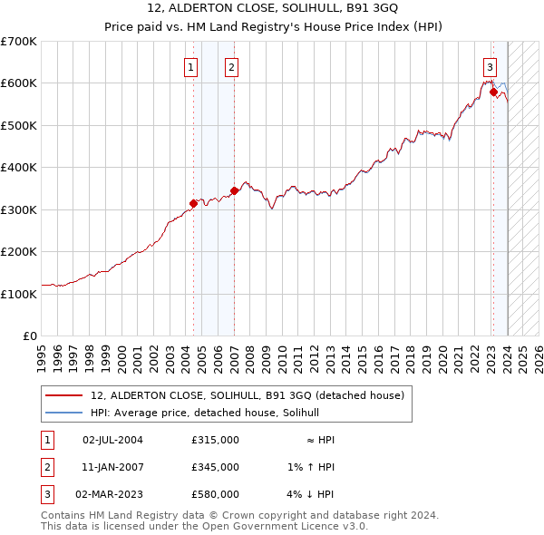 12, ALDERTON CLOSE, SOLIHULL, B91 3GQ: Price paid vs HM Land Registry's House Price Index