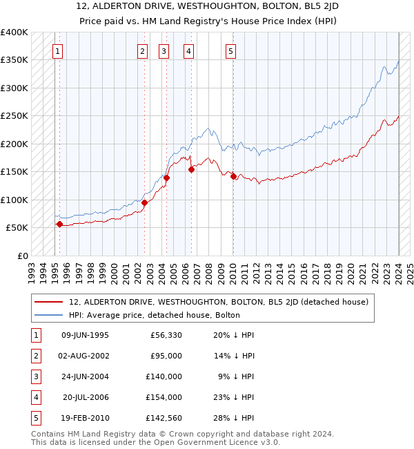 12, ALDERTON DRIVE, WESTHOUGHTON, BOLTON, BL5 2JD: Price paid vs HM Land Registry's House Price Index
